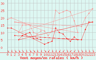 Courbe de la force du vent pour Saint-tienne-Valle-Franaise (48)
