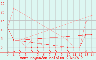 Courbe de la force du vent pour Kirkland Lake