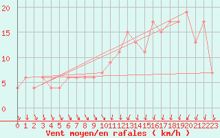 Courbe de la force du vent pour Calamocha