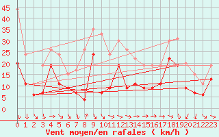 Courbe de la force du vent pour Ste (34)