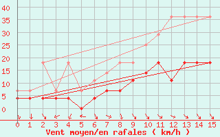 Courbe de la force du vent pour Bekescsaba