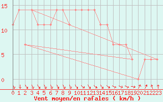 Courbe de la force du vent pour Jogeva