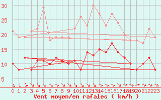 Courbe de la force du vent pour Muenchen-Stadt