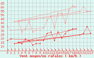 Courbe de la force du vent pour Grimsel Hospiz