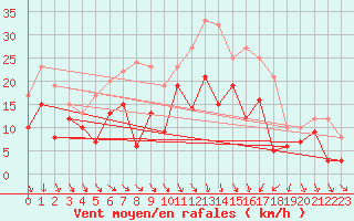 Courbe de la force du vent pour Oschatz