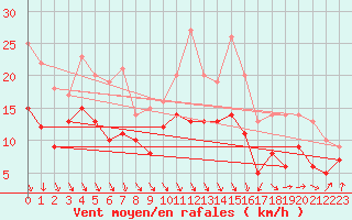 Courbe de la force du vent pour Gruenow