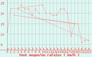 Courbe de la force du vent pour Manston (UK)