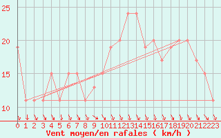 Courbe de la force du vent pour Plymouth (UK)