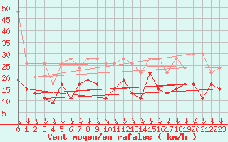 Courbe de la force du vent pour Piz Martegnas
