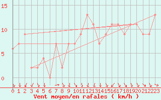 Courbe de la force du vent pour Dundrennan