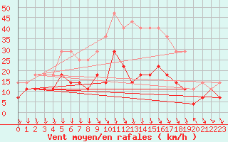 Courbe de la force du vent pour Byglandsfjord-Solbakken