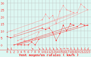 Courbe de la force du vent pour Villacoublay (78)