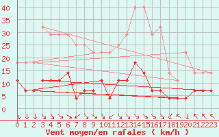 Courbe de la force du vent pour Meraker-Egge