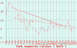 Courbe de la force du vent pour Pembrey Sands