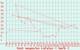 Courbe de la force du vent pour Capo Bellavista