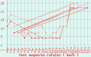 Courbe de la force du vent pour Ilomantsi