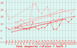 Courbe de la force du vent pour Cap Pertusato (2A)