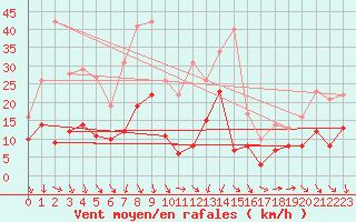 Courbe de la force du vent pour Solenzara - Base arienne (2B)