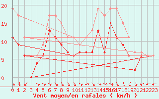 Courbe de la force du vent pour Le Havre - Octeville (76)