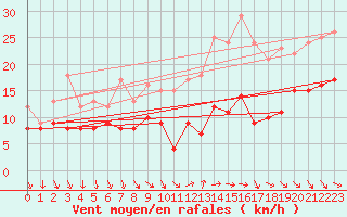 Courbe de la force du vent pour Albert-Bray (80)