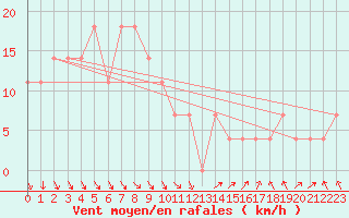 Courbe de la force du vent pour St Sebastian / Mariazell