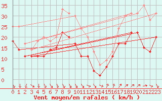 Courbe de la force du vent pour Le Talut - Belle-Ile (56)