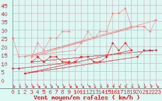 Courbe de la force du vent pour Soltau