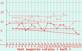 Courbe de la force du vent pour Poitiers (86)