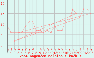 Courbe de la force du vent pour Navacerrada