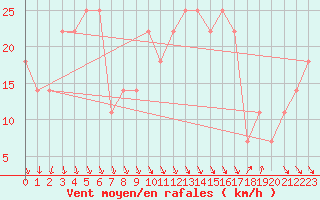 Courbe de la force du vent pour Chopok