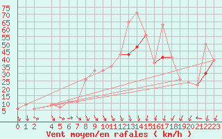 Courbe de la force du vent pour Bizerte