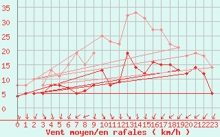 Courbe de la force du vent pour Coburg