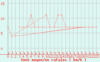 Courbe de la force du vent pour Achenkirch