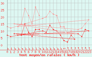 Courbe de la force du vent pour Saint-Etienne (42)