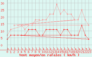 Courbe de la force du vent pour Mantsala Hirvihaara