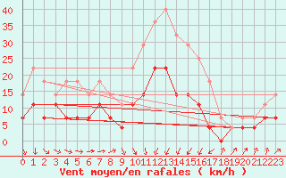 Courbe de la force du vent pour Urziceni