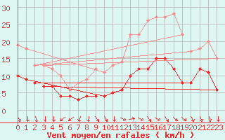 Courbe de la force du vent pour Le Plnay (74)