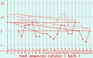 Courbe de la force du vent pour Bad Kissingen