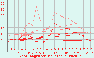 Courbe de la force du vent pour Hyres (83)