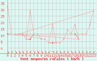 Courbe de la force du vent pour Jan Mayen