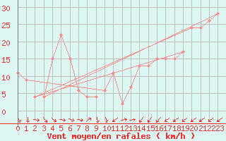 Courbe de la force du vent pour Great Dun Fell