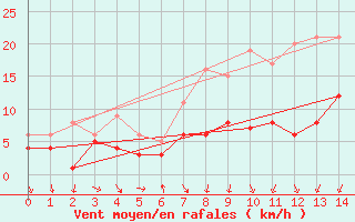 Courbe de la force du vent pour Manschnow