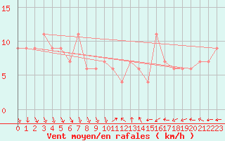 Courbe de la force du vent pour Tain Range