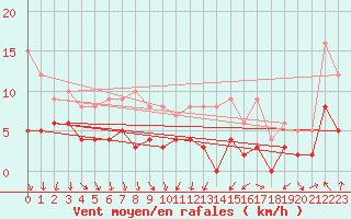 Courbe de la force du vent pour Vichy (03)