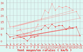 Courbe de la force du vent pour La Pesse (39)