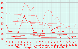 Courbe de la force du vent pour Millau - Soulobres (12)