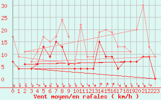 Courbe de la force du vent pour Hyres (83)