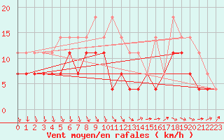 Courbe de la force du vent pour Kokemaki Tulkkila