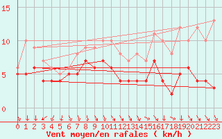 Courbe de la force du vent pour Evreux (27)