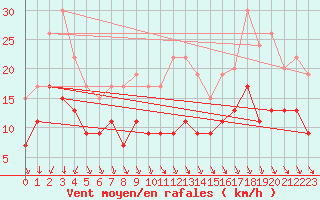 Courbe de la force du vent pour Villacoublay (78)